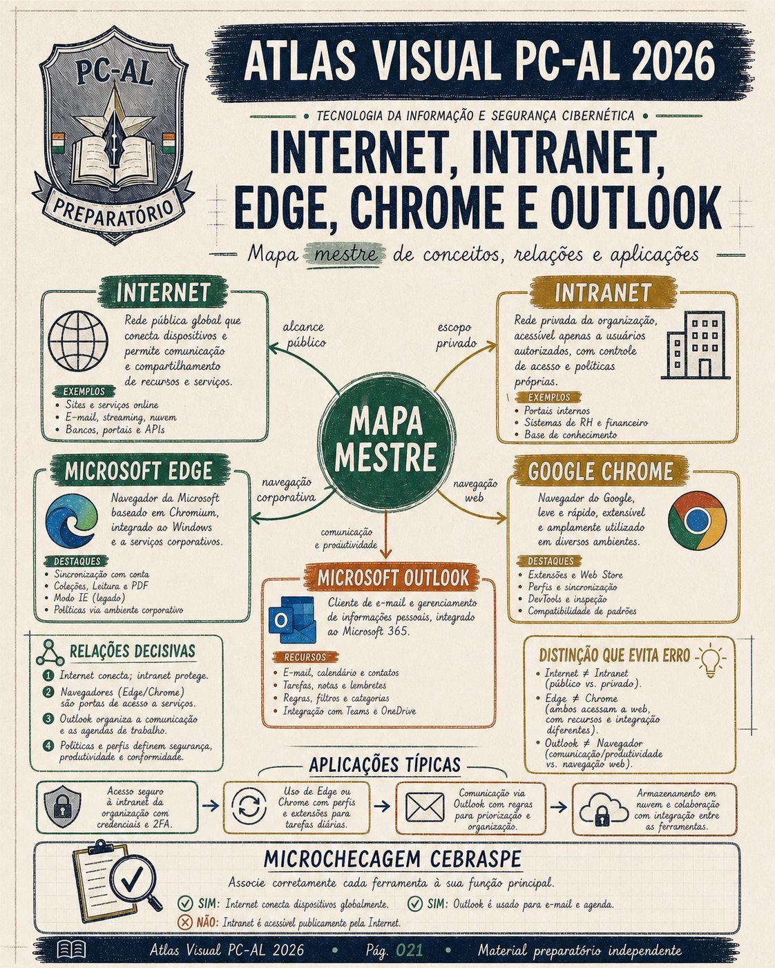Mapa visual de internet, intranet e ferramentas digitais