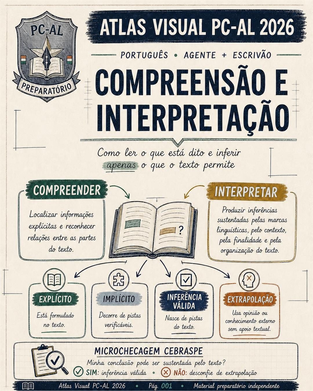 Mapa visual de compreensão e interpretação