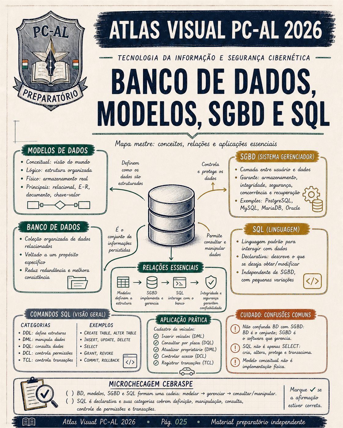 Mapa visual de banco de dados e SQL